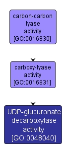 GO:0048040 - UDP-glucuronate decarboxylase activity (interactive image map)