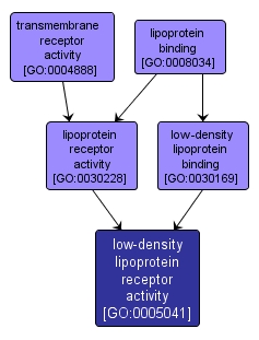 GO:0005041 - low-density lipoprotein receptor activity (interactive image map)