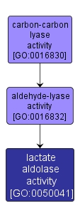 GO:0050041 - lactate aldolase activity (interactive image map)
