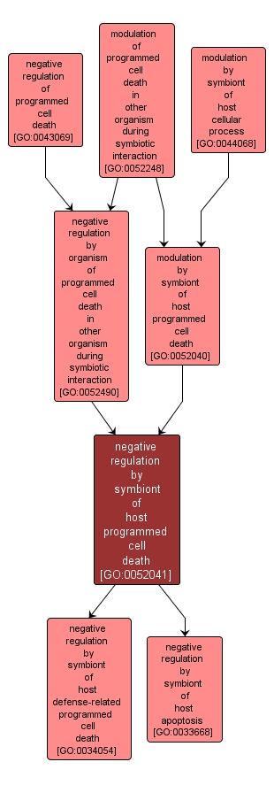 GO:0052041 - negative regulation by symbiont of host programmed cell death (interactive image map)