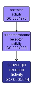 GO:0005044 - scavenger receptor activity (interactive image map)