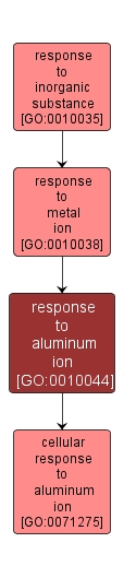 GO:0010044 - response to aluminum ion (interactive image map)