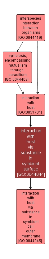 GO:0044044 - interaction with host via substance in symbiont surface (interactive image map)
