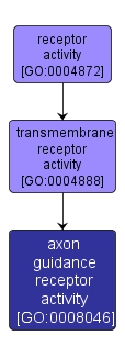 GO:0008046 - axon guidance receptor activity (interactive image map)