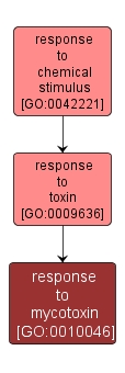 GO:0010046 - response to mycotoxin (interactive image map)