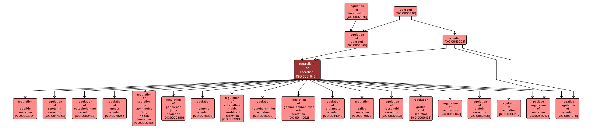 GO:0051046 - regulation of secretion (interactive image map)