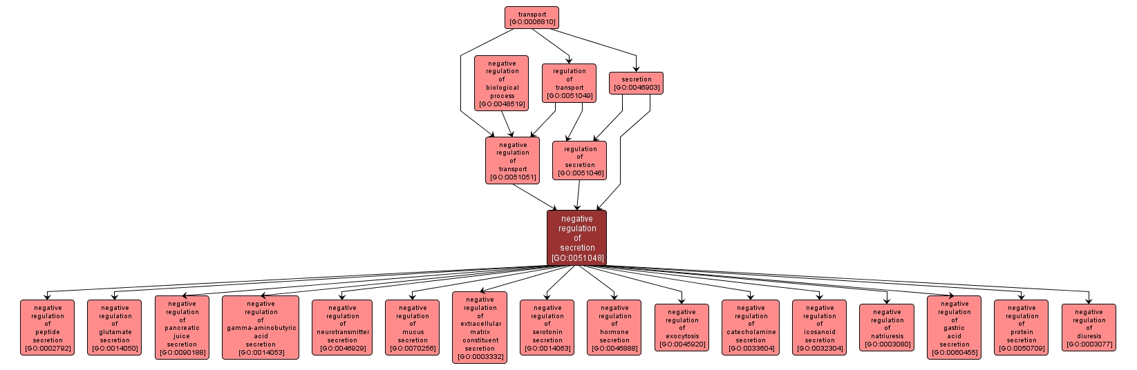 GO:0051048 - negative regulation of secretion (interactive image map)