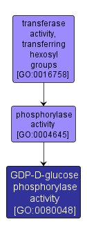GO:0080048 - GDP-D-glucose phosphorylase activity (interactive image map)