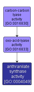 GO:0004049 - anthranilate synthase activity (interactive image map)
