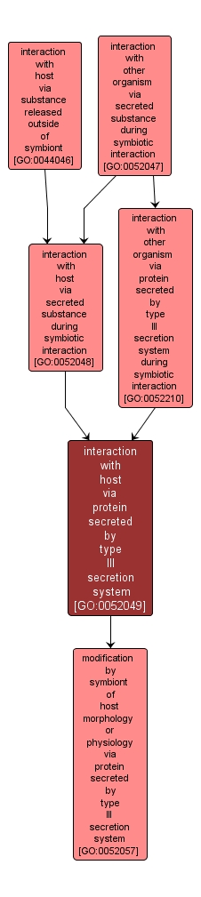 GO:0052049 - interaction with host via protein secreted by type III secretion system (interactive image map)