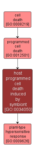 GO:0034050 - host programmed cell death induced by symbiont (interactive image map)