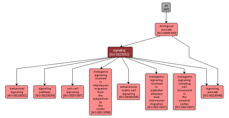 GO:0023052 - signaling (interactive image map)