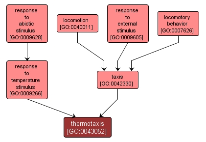 GO:0043052 - thermotaxis (interactive image map)