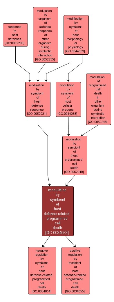 GO:0034053 - modulation by symbiont of host defense-related programmed cell death (interactive image map)