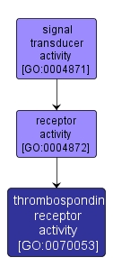 GO:0070053 - thrombospondin receptor activity (interactive image map)
