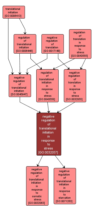 GO:0032057 - negative regulation of translational initiation in response to stress (interactive image map)