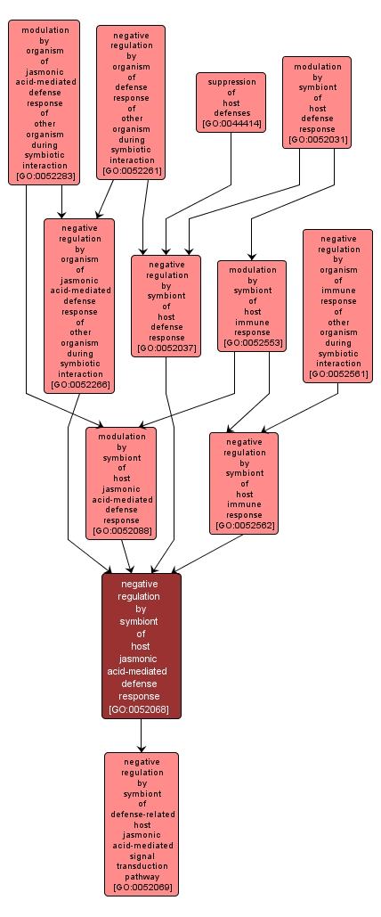 GO:0052068 - negative regulation by symbiont of host jasmonic acid-mediated defense response (interactive image map)