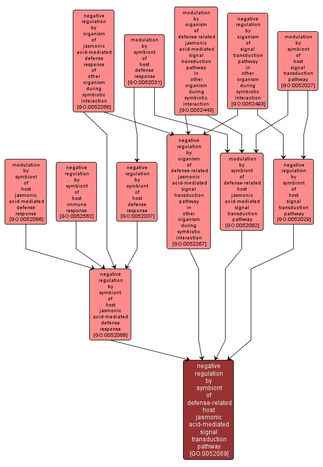 GO:0052069 - negative regulation by symbiont of defense-related host jasmonic acid-mediated signal transduction pathway (interactive image map)