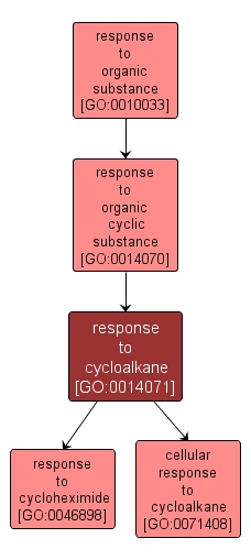 GO:0014071 - response to cycloalkane (interactive image map)
