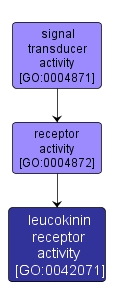 GO:0042071 - leucokinin receptor activity (interactive image map)