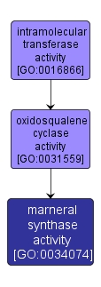 GO:0034074 - marneral synthase activity (interactive image map)