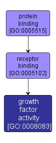 GO:0008083 - growth factor activity (interactive image map)