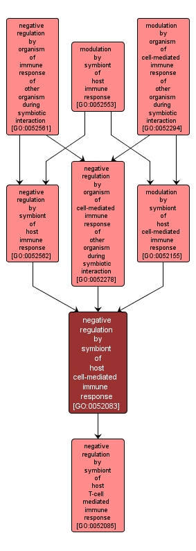 GO:0052083 - negative regulation by symbiont of host cell-mediated immune response (interactive image map)
