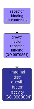 GO:0008084 - imaginal disc growth factor activity (interactive image map)