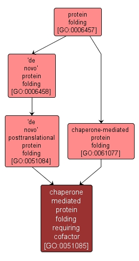 GO:0051085 - chaperone mediated protein folding requiring cofactor (interactive image map)