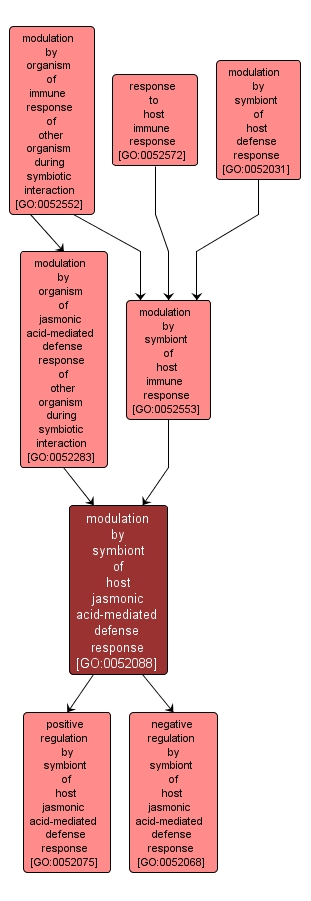 GO:0052088 - modulation by symbiont of host jasmonic acid-mediated defense response (interactive image map)
