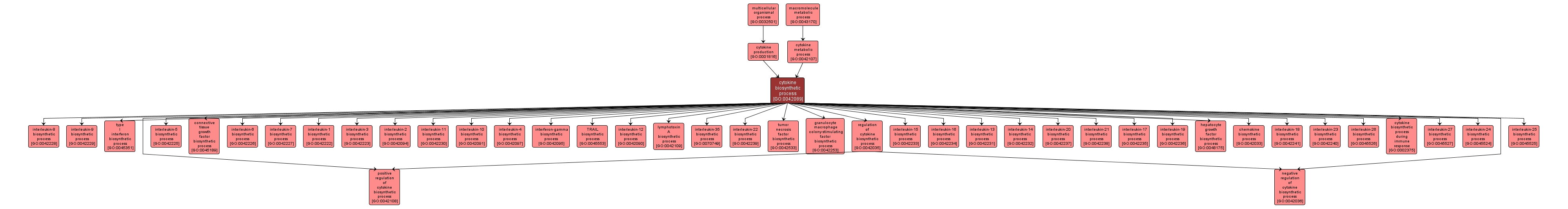 GO:0042089 - cytokine biosynthetic process (interactive image map)