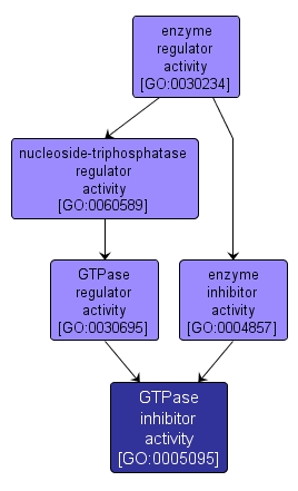 GO:0005095 - GTPase inhibitor activity (interactive image map)