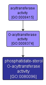 GO:0080096 - phosphatidate-sterol O-acyltransferase activity (interactive image map)