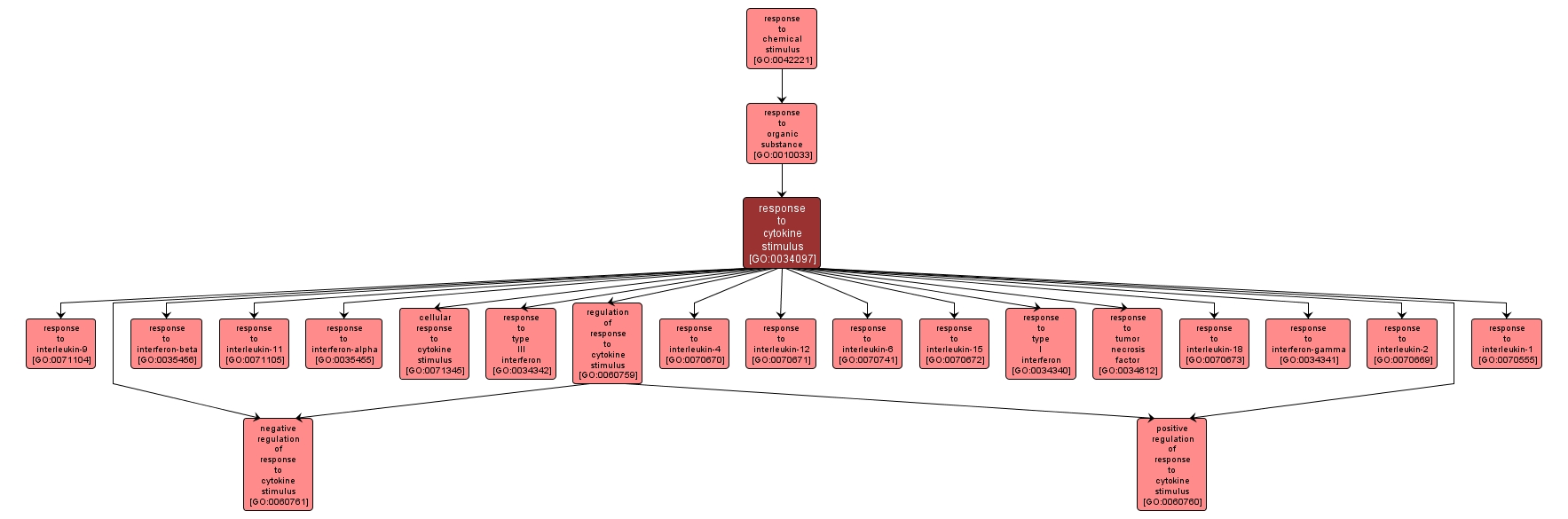 GO:0034097 - response to cytokine stimulus (interactive image map)