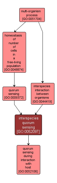 GO:0052097 - interspecies quorum sensing (interactive image map)