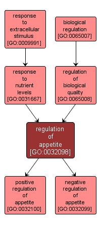 GO:0032098 - regulation of appetite (interactive image map)