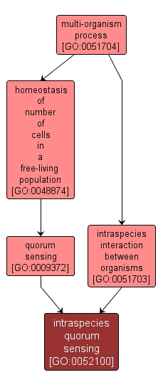 GO:0052100 - intraspecies quorum sensing (interactive image map)