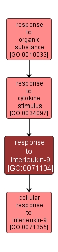 GO:0071104 - response to interleukin-9 (interactive image map)