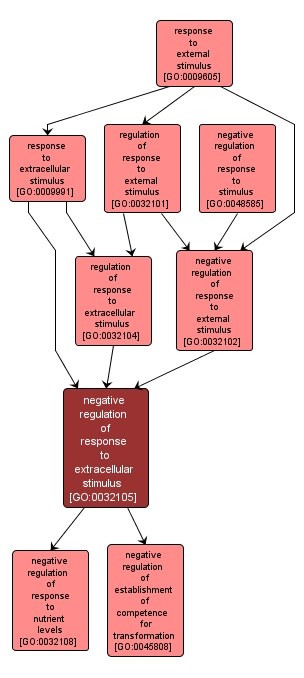 GO:0032105 - negative regulation of response to extracellular stimulus (interactive image map)