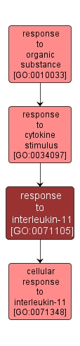 GO:0071105 - response to interleukin-11 (interactive image map)