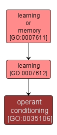 GO:0035106 - operant conditioning (interactive image map)