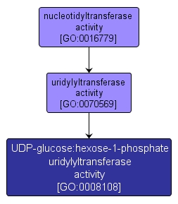 GO:0008108 - UDP-glucose:hexose-1-phosphate uridylyltransferase activity (interactive image map)