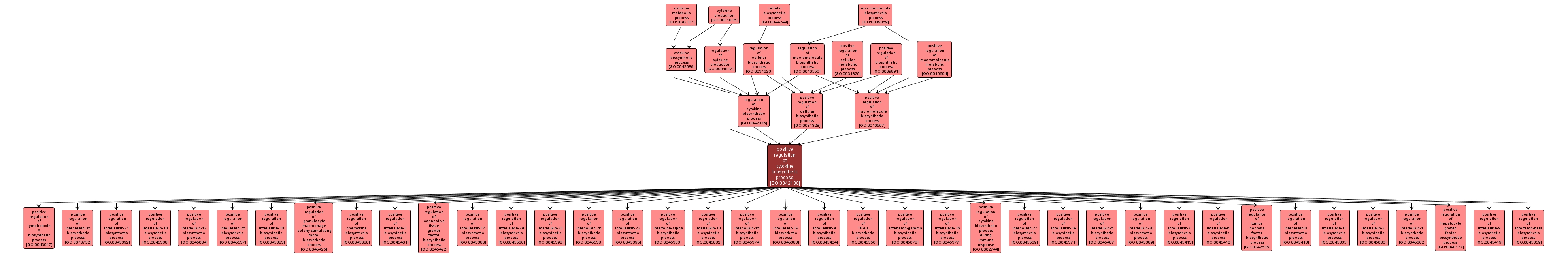 GO:0042108 - positive regulation of cytokine biosynthetic process (interactive image map)