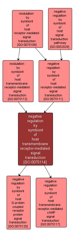 GO:0075114 - negative regulation by symbiont of host transmembrane receptor-mediated signal transduction (interactive image map)