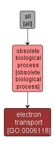 GO:0006118 - electron transport (interactive image map)