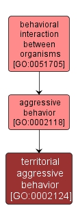 GO:0002124 - territorial aggressive behavior (interactive image map)