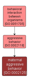 GO:0002125 - maternal aggressive behavior (interactive image map)
