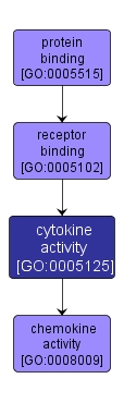 GO:0005125 - cytokine activity (interactive image map)