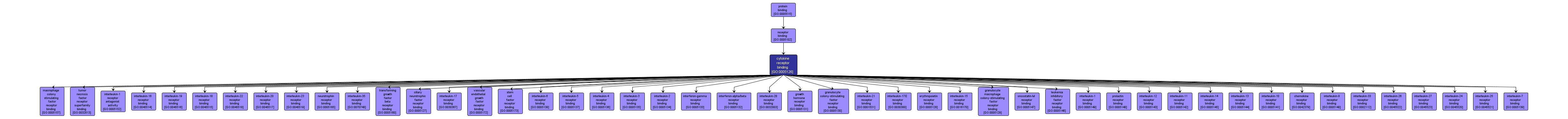 GO:0005126 - cytokine receptor binding (interactive image map)