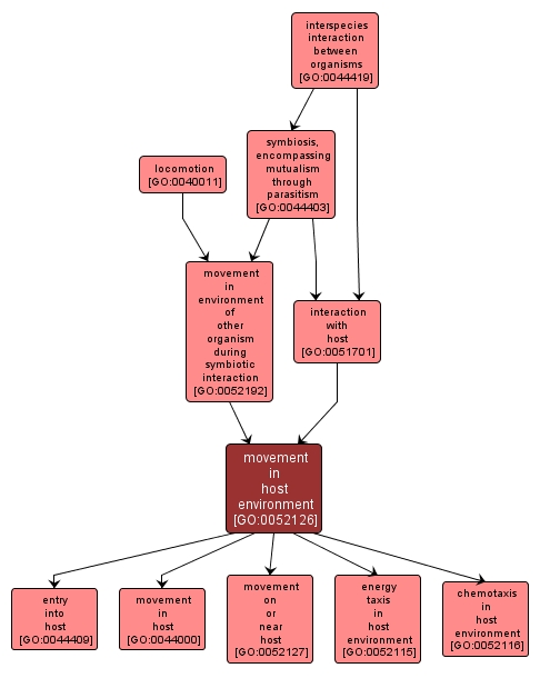 GO:0052126 - movement in host environment (interactive image map)
